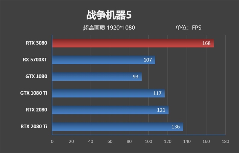 十年來最良心的N卡！NVIDIA RTX 3080首發(fā)評(píng)測(cè)