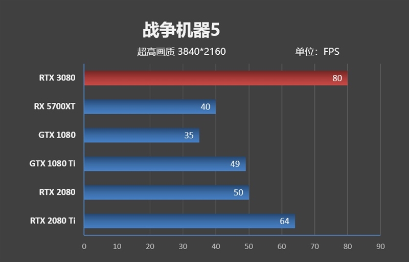 十年來最良心的N卡！NVIDIA RTX 3080首發(fā)評(píng)測(cè)