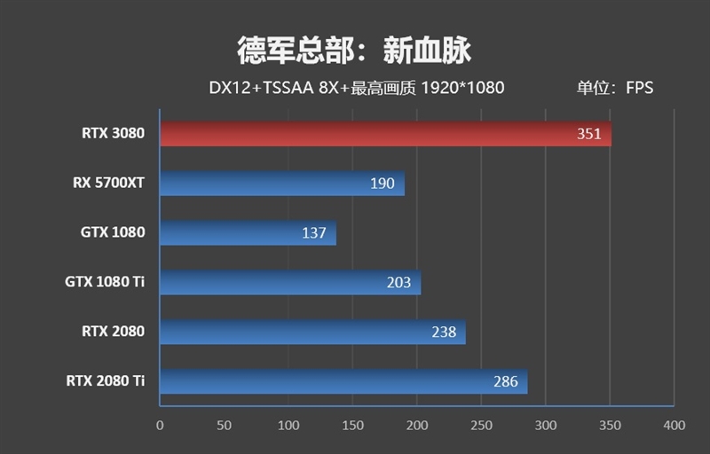 十年來最良心的N卡！NVIDIA RTX 3080首發(fā)評(píng)測(cè)