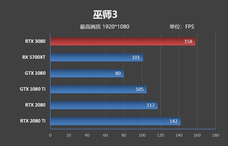 十年來最良心的N卡！NVIDIA RTX 3080首發(fā)評(píng)測(cè)