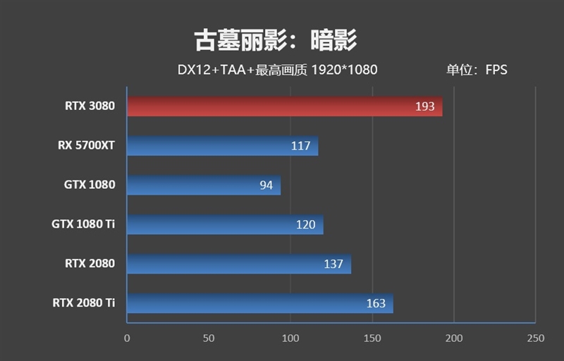 十年來最良心的N卡！NVIDIA RTX 3080首發(fā)評(píng)測(cè)