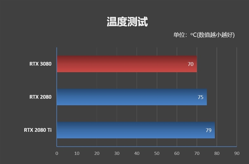 十年來最良心的N卡！NVIDIA RTX 3080首發(fā)評(píng)測(cè)