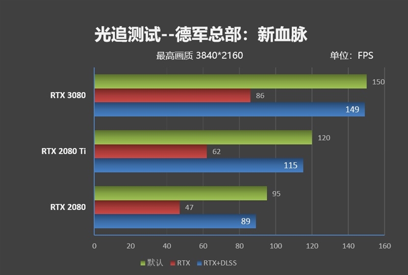 十年來最良心的N卡！NVIDIA RTX 3080首發(fā)評(píng)測(cè)