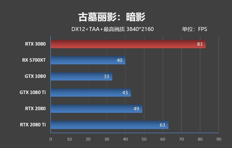 十年來最良心的N卡！NVIDIA RTX 3080首發(fā)評(píng)測(cè)