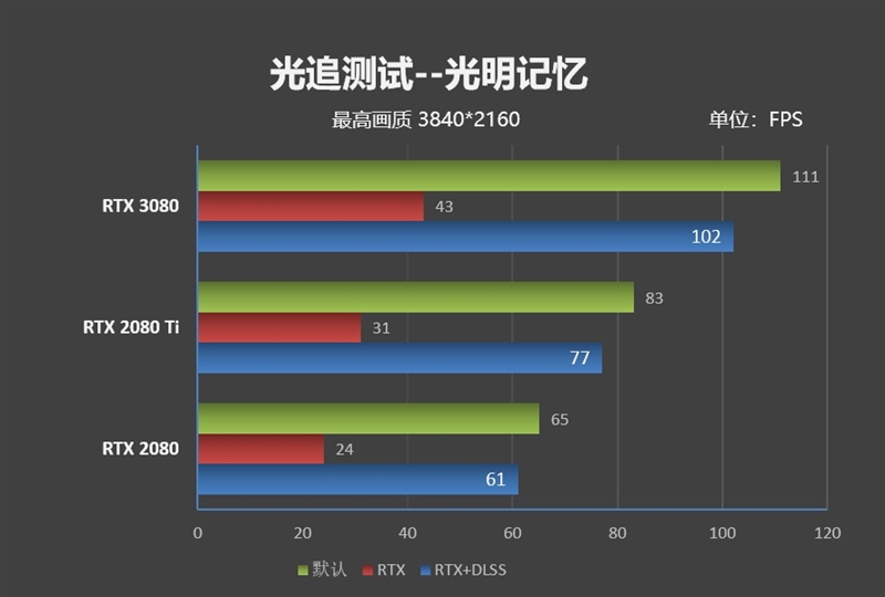 十年來最良心的N卡！NVIDIA RTX 3080首發(fā)評(píng)測(cè)