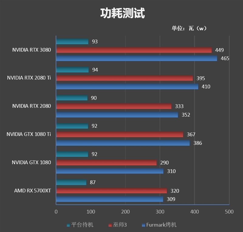 十年來最良心的N卡！NVIDIA RTX 3080首發(fā)評(píng)測(cè)