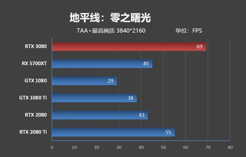 十年來最良心的N卡！NVIDIA RTX 3080首發(fā)評(píng)測(cè)