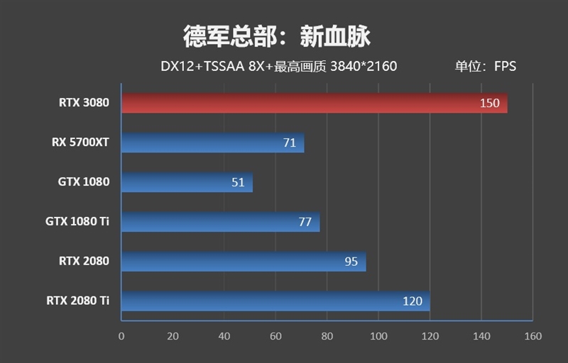 十年來最良心的N卡！NVIDIA RTX 3080首發(fā)評(píng)測(cè)