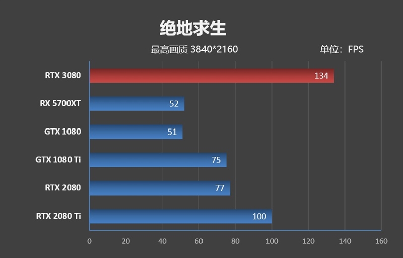 十年來最良心的N卡！NVIDIA RTX 3080首發(fā)評(píng)測(cè)