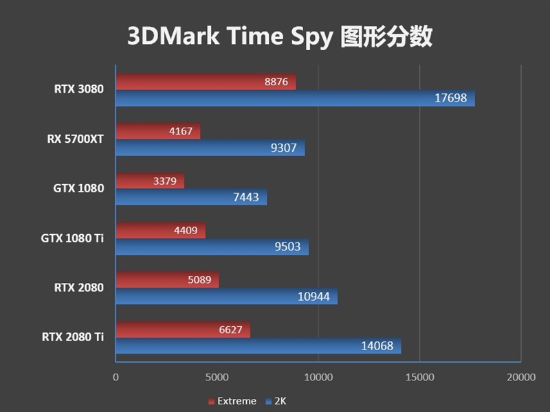 十年來最良心的N卡！NVIDIA RTX 3080首發(fā)評(píng)測(cè)