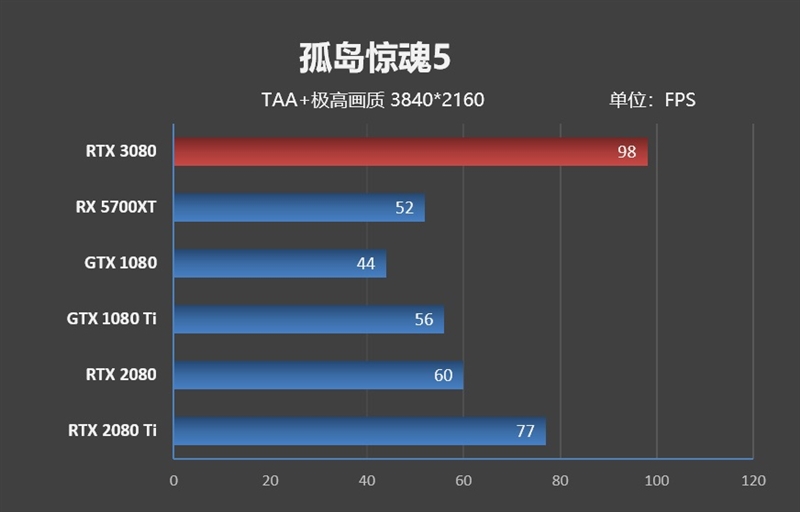 十年來最良心的N卡！NVIDIA RTX 3080首發(fā)評(píng)測(cè)