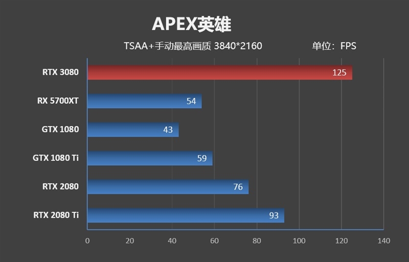 十年來最良心的N卡！NVIDIA RTX 3080首發(fā)評(píng)測(cè)